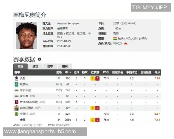 樱桃拒绝曼联热刺5000万镑报价塞梅尼奥本赛季表现出色